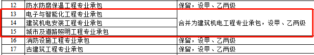 資質(zhì)改革對特級/一級/二級/三級企業(yè)都有哪些利弊？