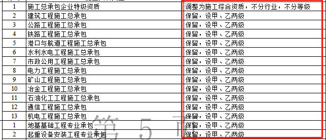 資質(zhì)改革對特級/一級/二級/三級企業(yè)都有哪些利弊？